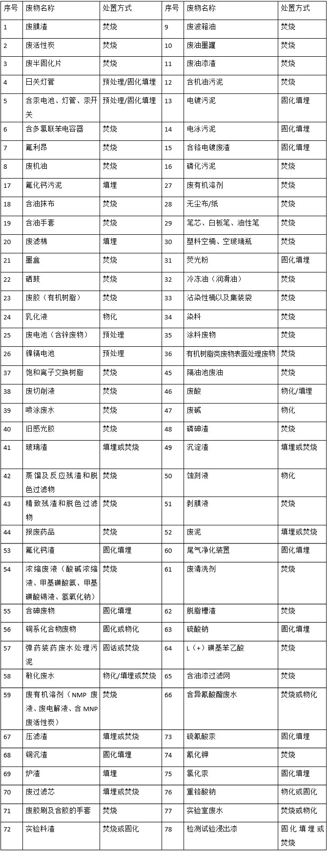 婁底市浩天環(huán)?？萍加邢薰?婁底危險(xiǎn)廢物經(jīng)營(yíng),環(huán)保技術(shù)開(kāi)發(fā)及咨詢推廣,環(huán)境設(shè)施建設(shè),危險(xiǎn)廢物運(yùn)營(yíng)管理